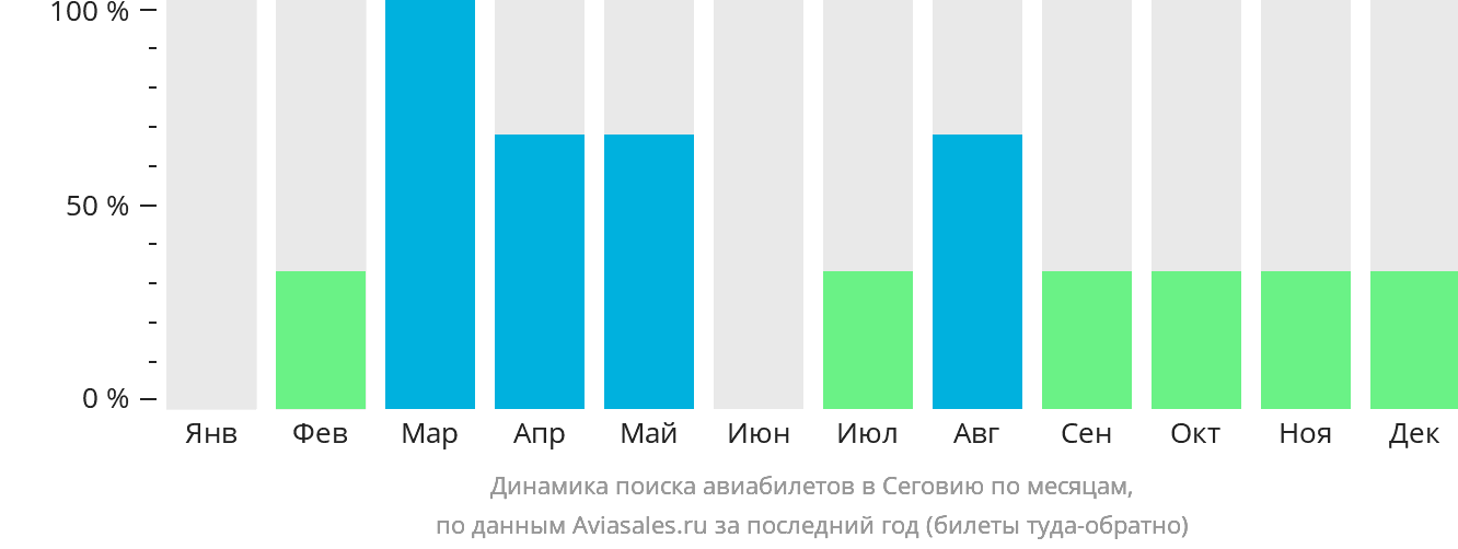 Динамика поиска авиабилетов в Сеговию по месяцам