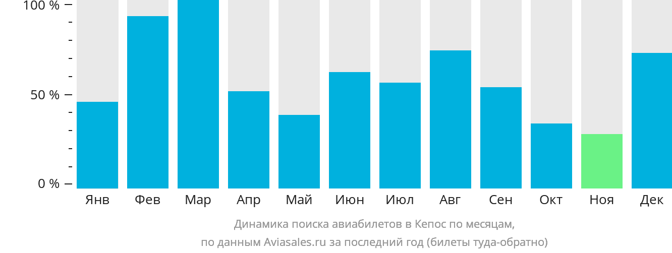 Динамика поиска авиабилетов в Кепос по месяцам