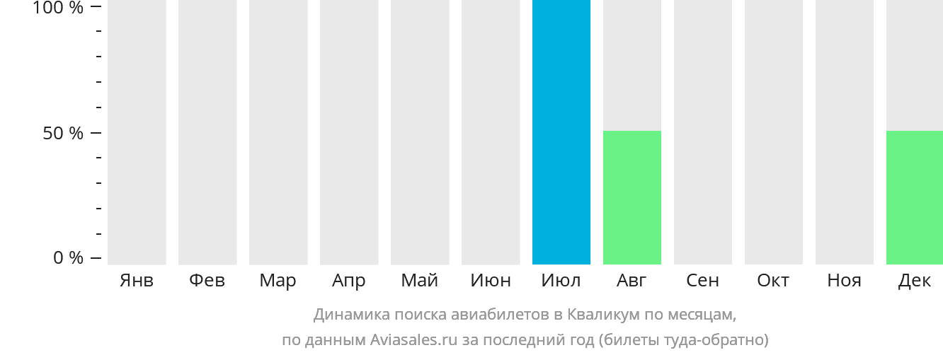 Динамика поиска авиабилетов в Кваликум по месяцам