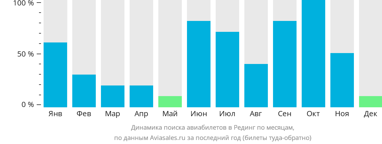 Динамика поиска авиабилетов в Рединг по месяцам