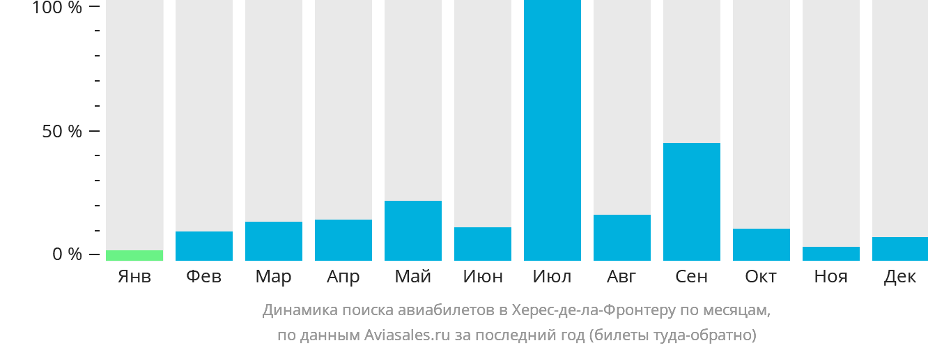 Динамика поиска авиабилетов в Херес-де-ла-Фронтеру по месяцам