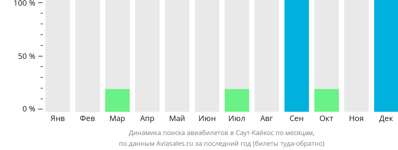 Динамика поиска авиабилетов в Саут-Кайкос по месяцам