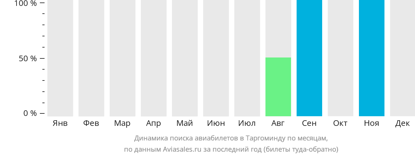 Динамика поиска авиабилетов в Таргоминду по месяцам