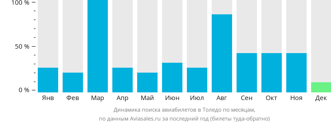 Динамика поиска авиабилетов в Толедо по месяцам