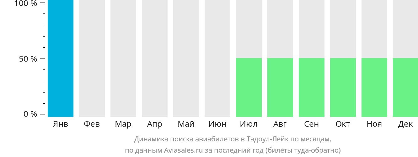 Динамика поиска авиабилетов в Тадоул-Лейк по месяцам