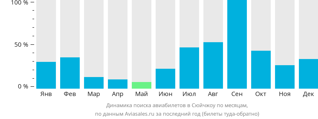 Динамика поиска авиабилетов в Сюйчжоу по месяцам