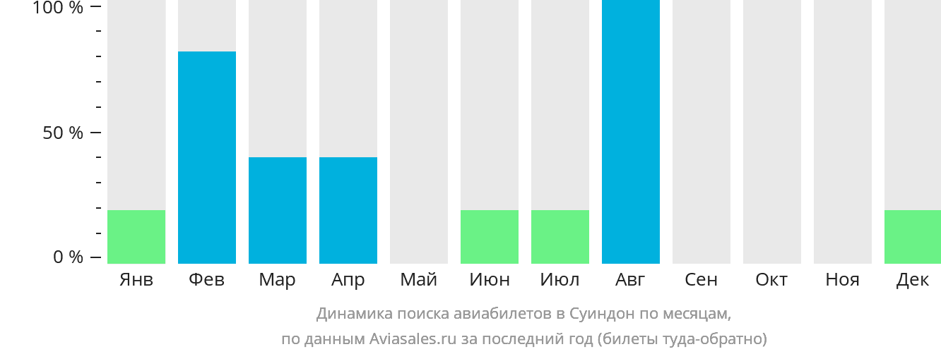Динамика поиска авиабилетов в Суиндон по месяцам