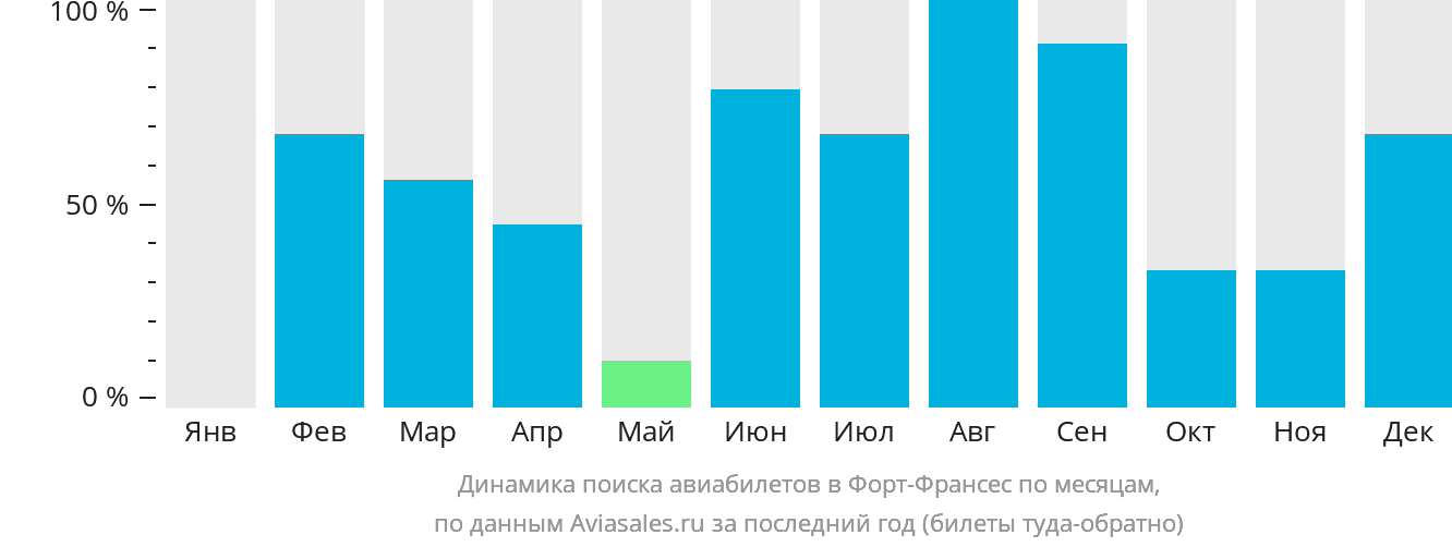 Динамика поиска авиабилетов в Форт-Франсес по месяцам