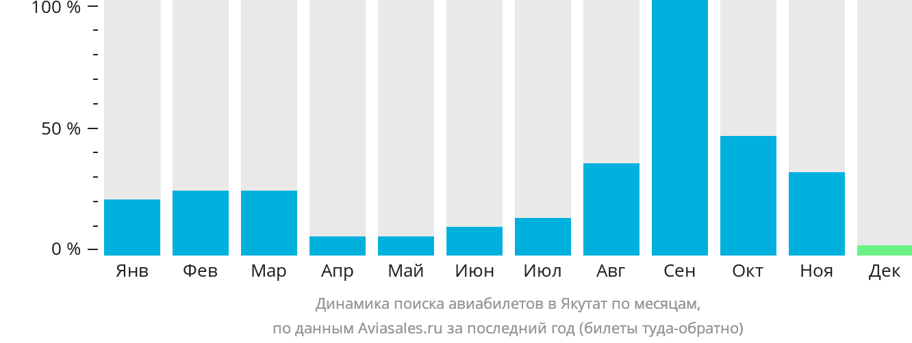 Динамика поиска авиабилетов в Якутат по месяцам