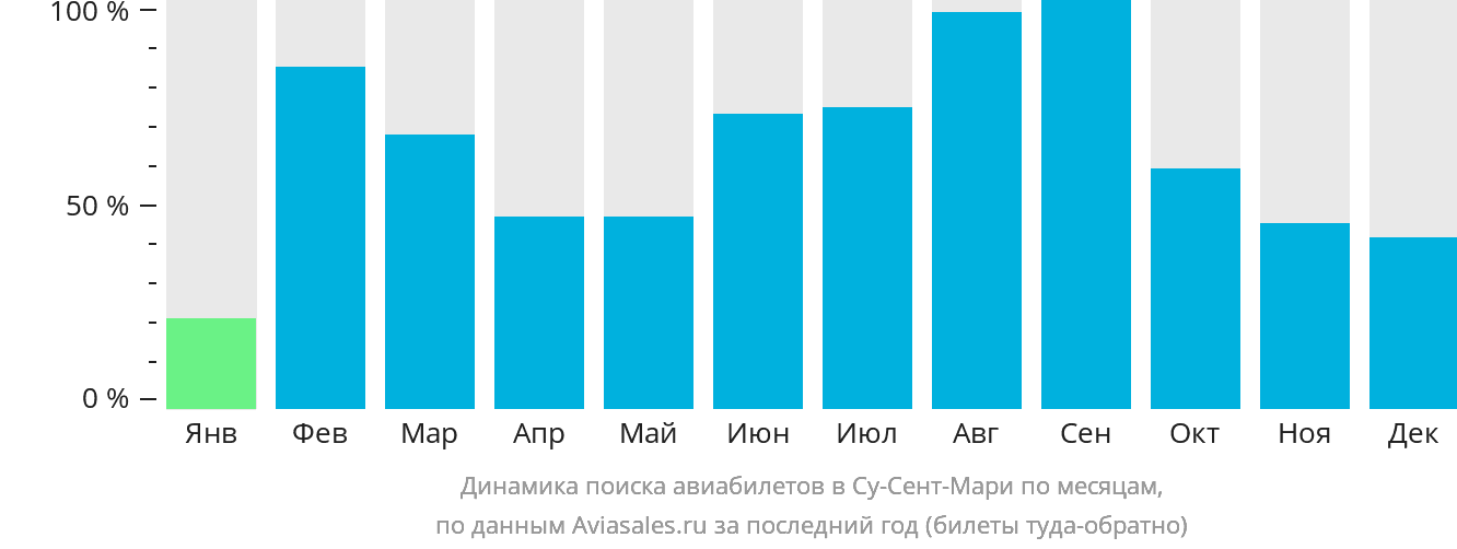 Динамика поиска авиабилетов в Су-Сент-Мари по месяцам