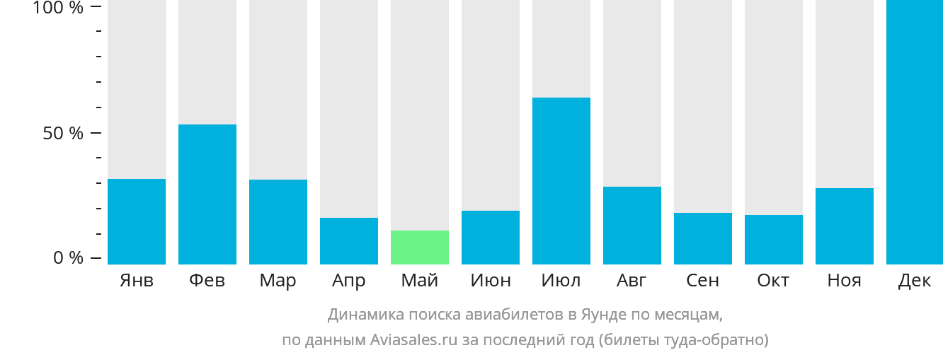 Динамика поиска авиабилетов в Яунде по месяцам