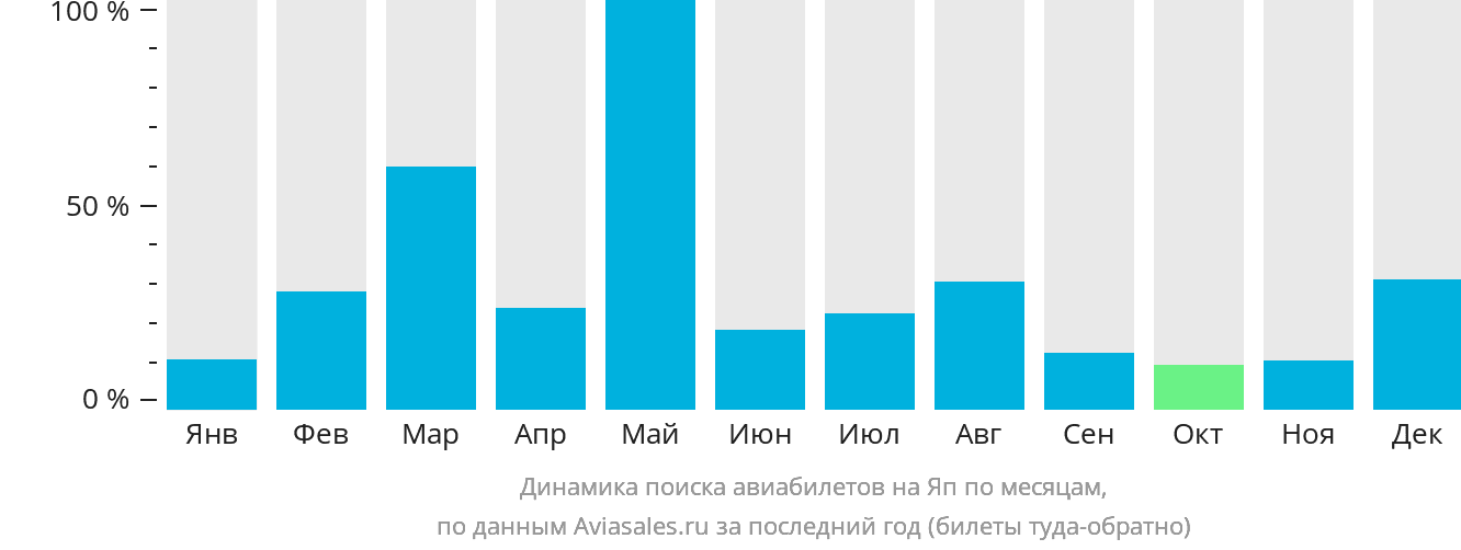 Динамика поиска авиабилетов на Яп по месяцам