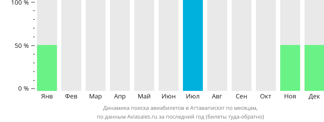 Динамика поиска авиабилетов в Аттавапискэт по месяцам
