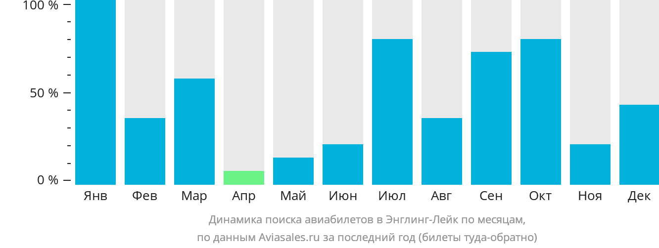 Динамика поиска авиабилетов в Энглинг-Лейк по месяцам