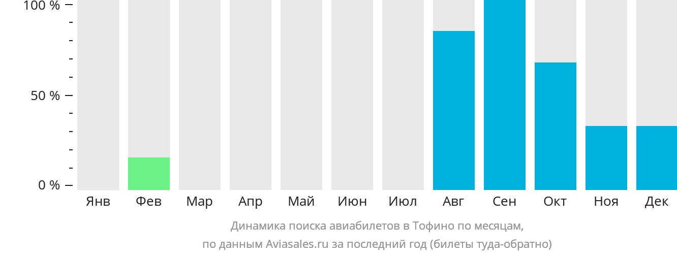 Динамика поиска авиабилетов в Тофино по месяцам