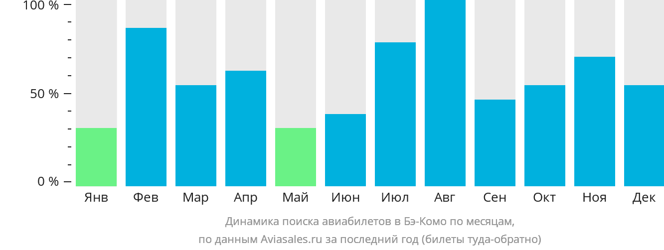 Динамика поиска авиабилетов в Бэ-Комо по месяцам