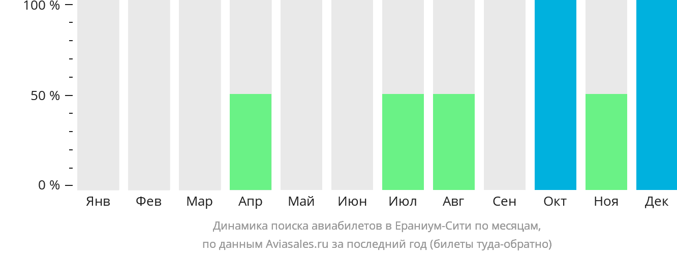 Динамика поиска авиабилетов в Ераниум-Сити по месяцам