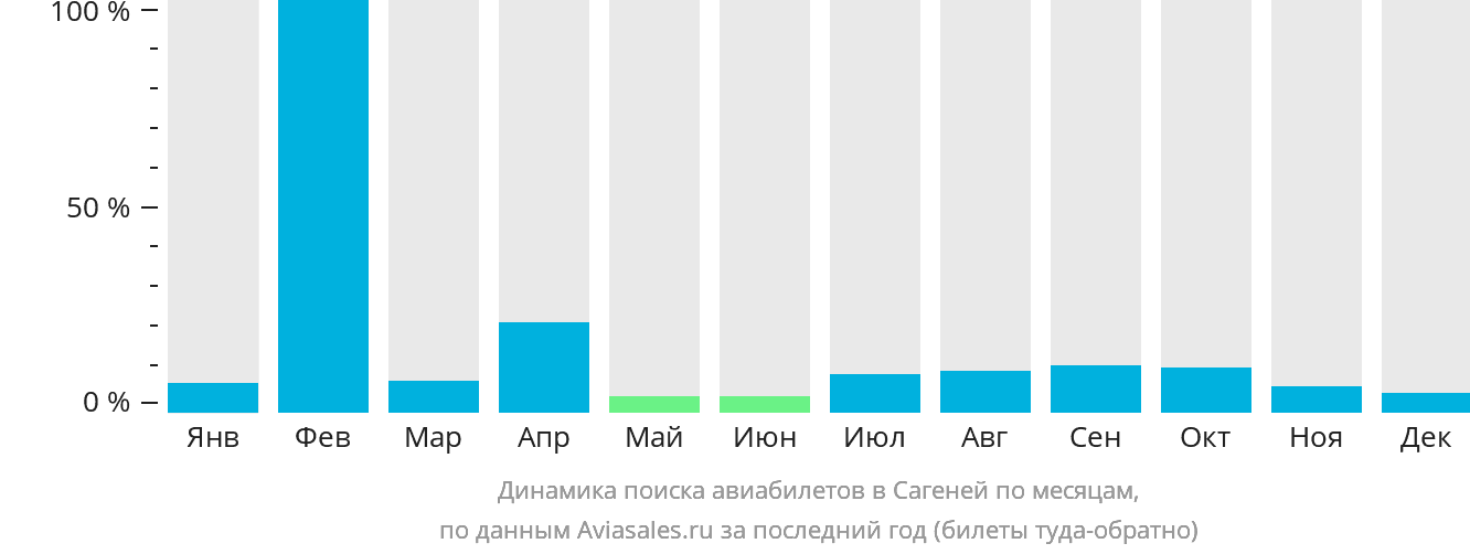 Динамика поиска авиабилетов в Сагеней по месяцам