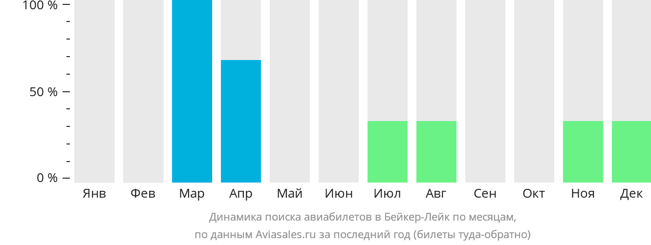 Динамика поиска авиабилетов в Бейкер-Лейк по месяцам