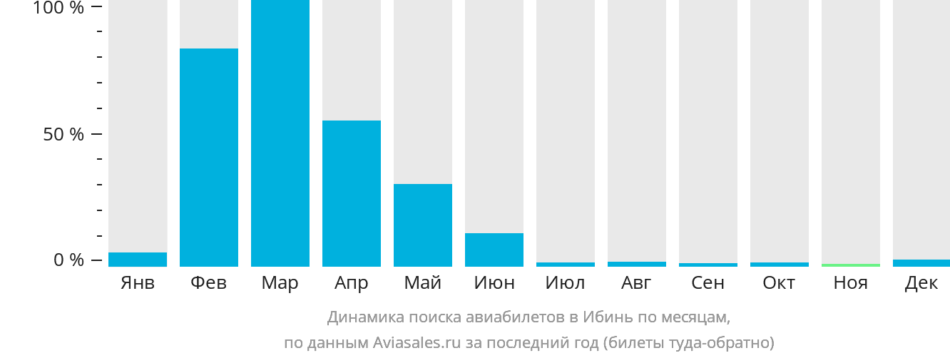 Динамика поиска авиабилетов в Ибинь по месяцам