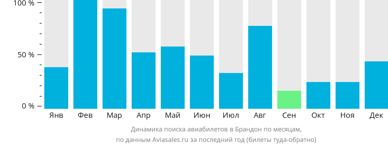 Динамика поиска авиабилетов в Брандон по месяцам