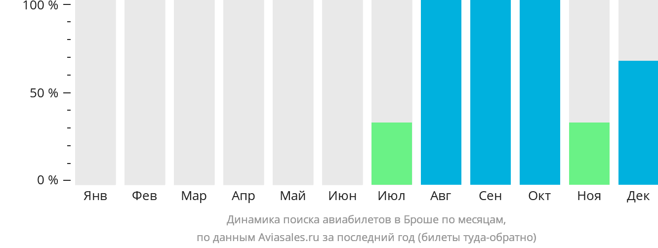 Динамика поиска авиабилетов в Броше по месяцам