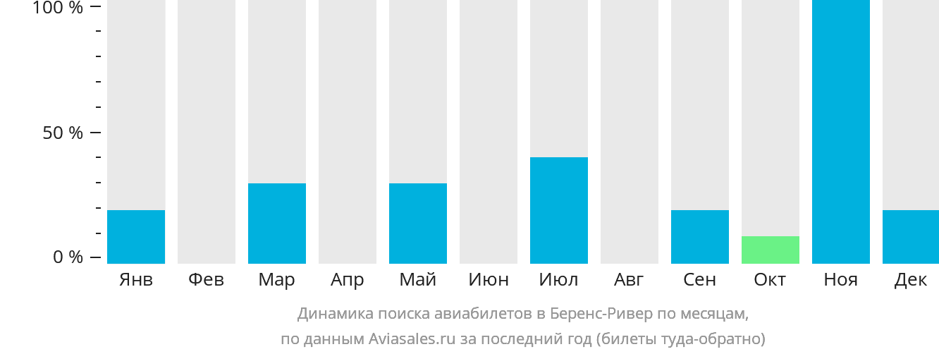 Динамика поиска авиабилетов в Беренс-Ривер по месяцам