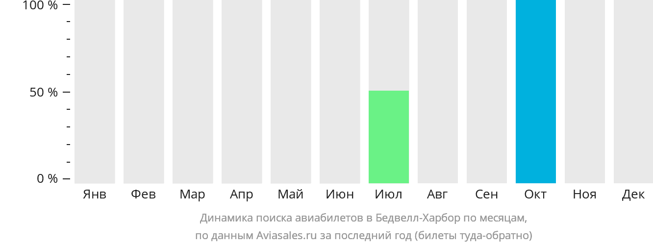 Динамика поиска авиабилетов в Бедвелл-Харбор по месяцам