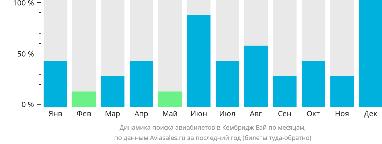 Динамика поиска авиабилетов в Кембридж-Бэй по месяцам