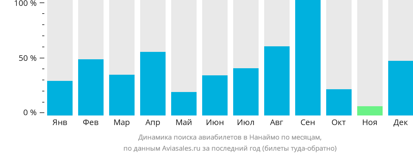 Динамика поиска авиабилетов в Нанаймо по месяцам