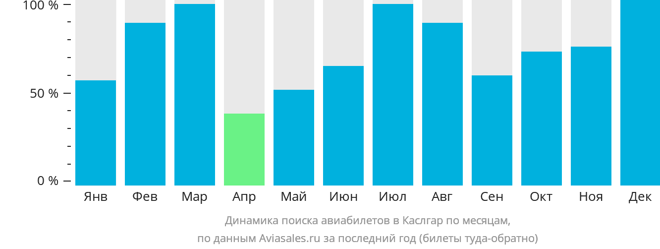 Динамика поиска авиабилетов в Каслгар по месяцам