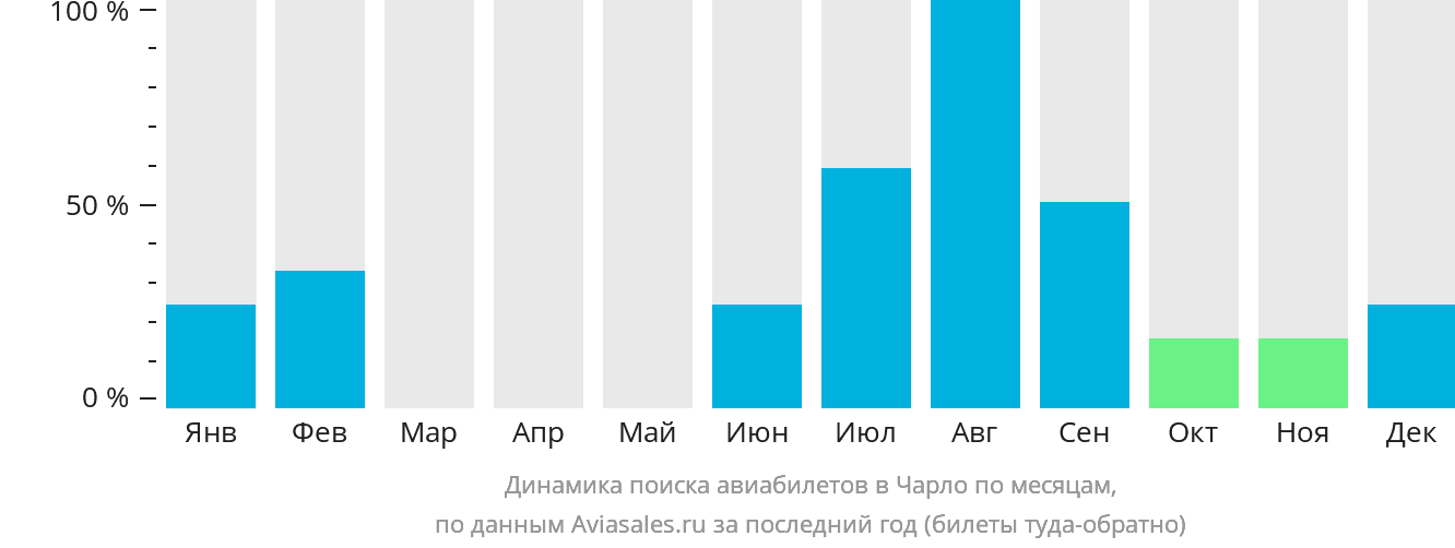 Динамика поиска авиабилетов в Чарло по месяцам