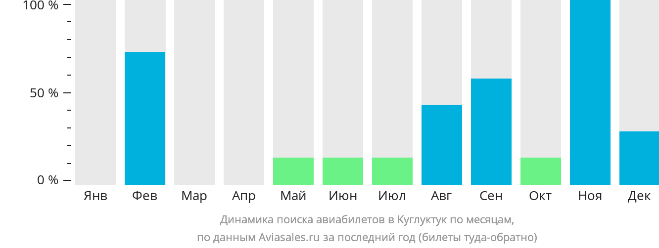 Динамика поиска авиабилетов в Куглуктук по месяцам