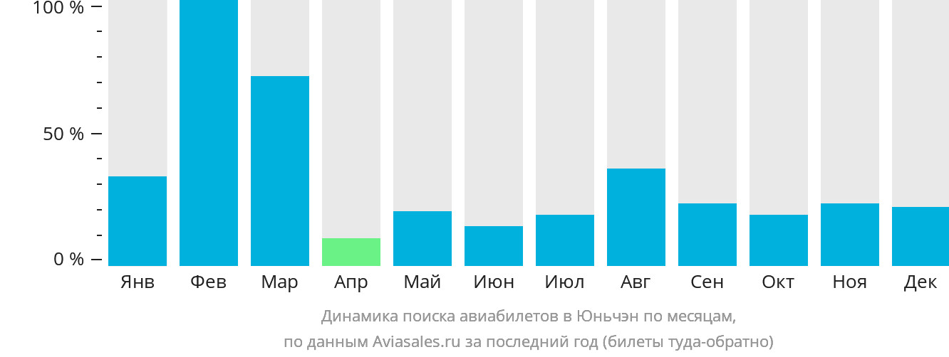 Динамика поиска авиабилетов в Юньчэн по месяцам