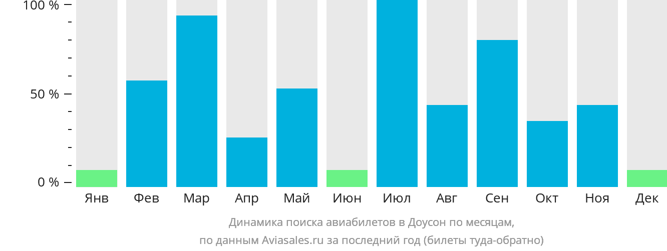 Динамика поиска авиабилетов в Доусон по месяцам