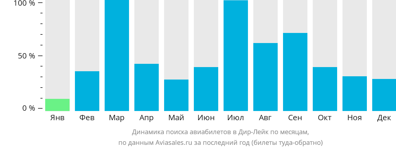 Динамика поиска авиабилетов в Дир-Лейк по месяцам