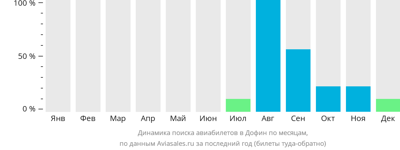 Динамика поиска авиабилетов в Дофин по месяцам