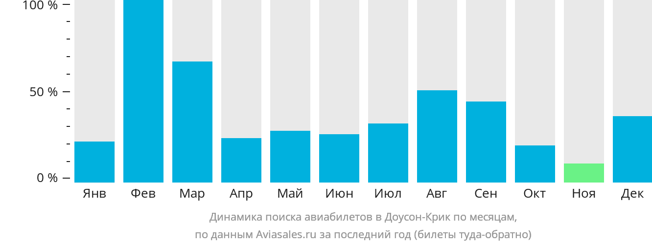 Динамика поиска авиабилетов в Доусон-Крик по месяцам