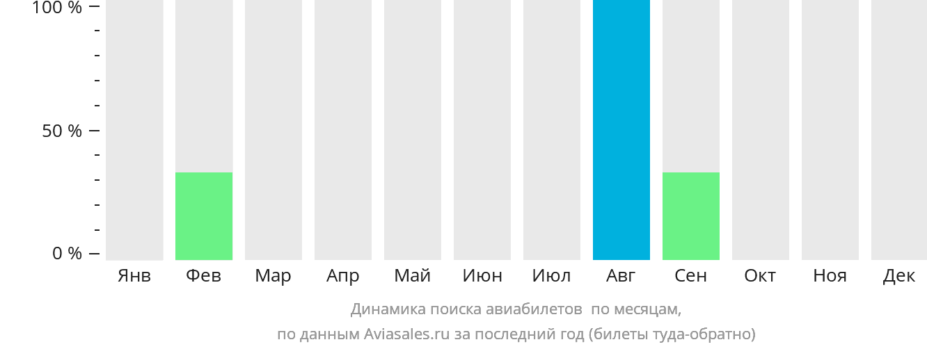 Динамика поиска авиабилетов в Десолейшн-Саунд по месяцам