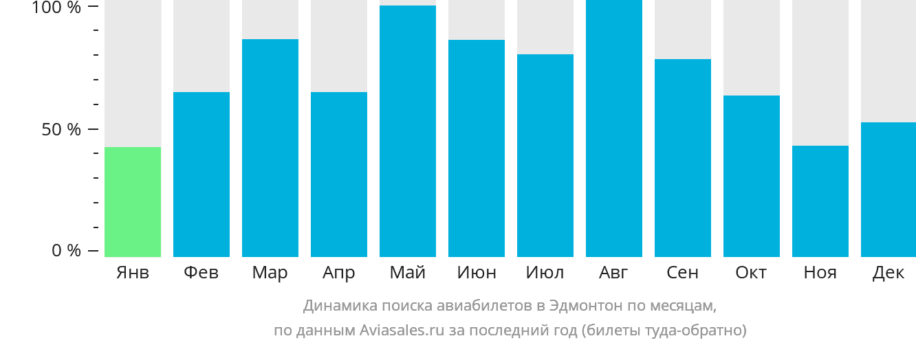 Динамика поиска авиабилетов в Эдмонтон по месяцам