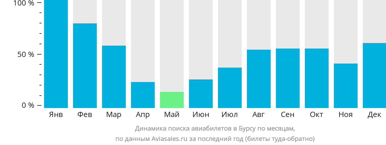 Динамика поиска авиабилетов в Бурсу по месяцам