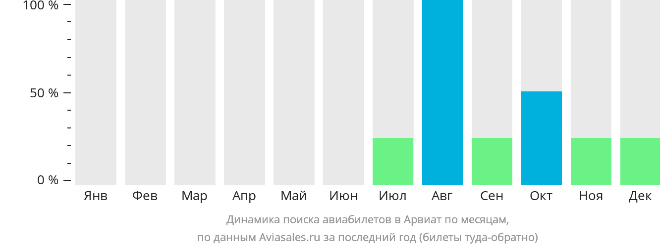 Динамика поиска авиабилетов в Арвиат по месяцам