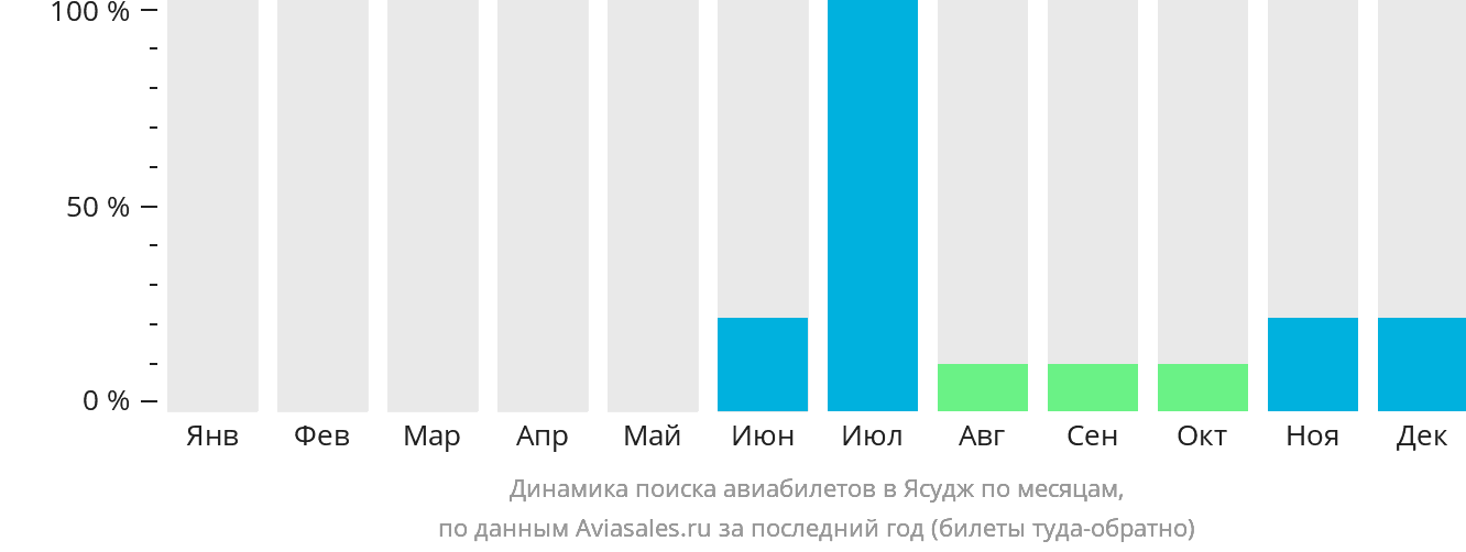 Динамика поиска авиабилетов в Ясудж по месяцам