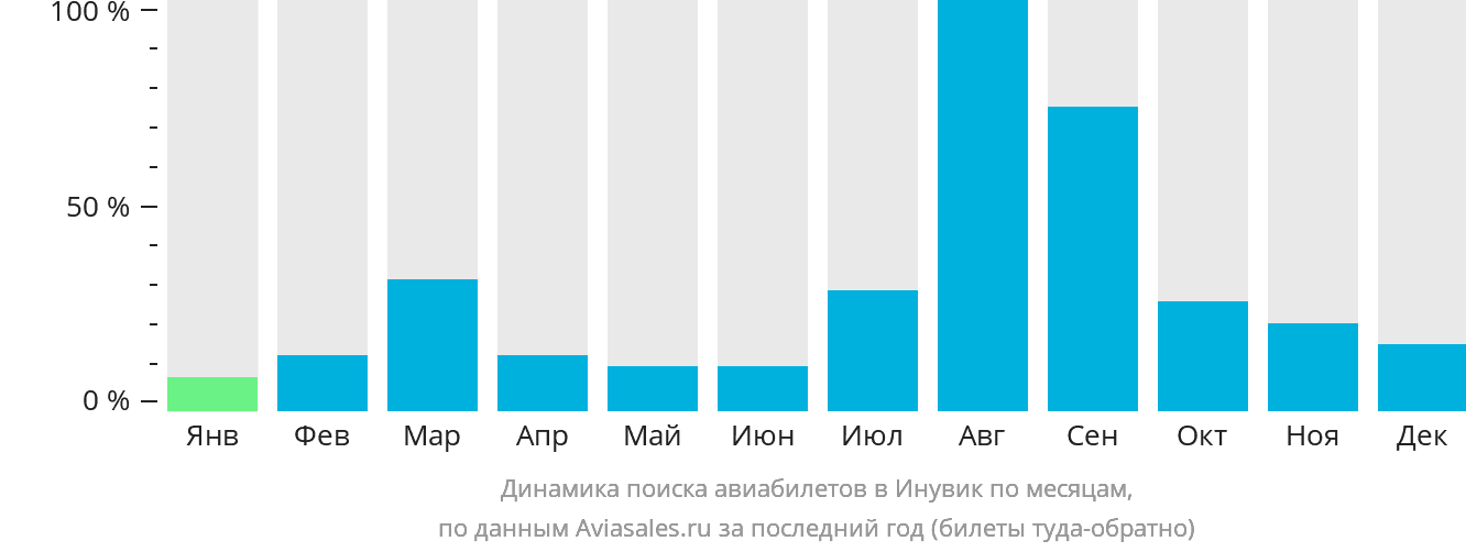 Динамика поиска авиабилетов в Инувик по месяцам