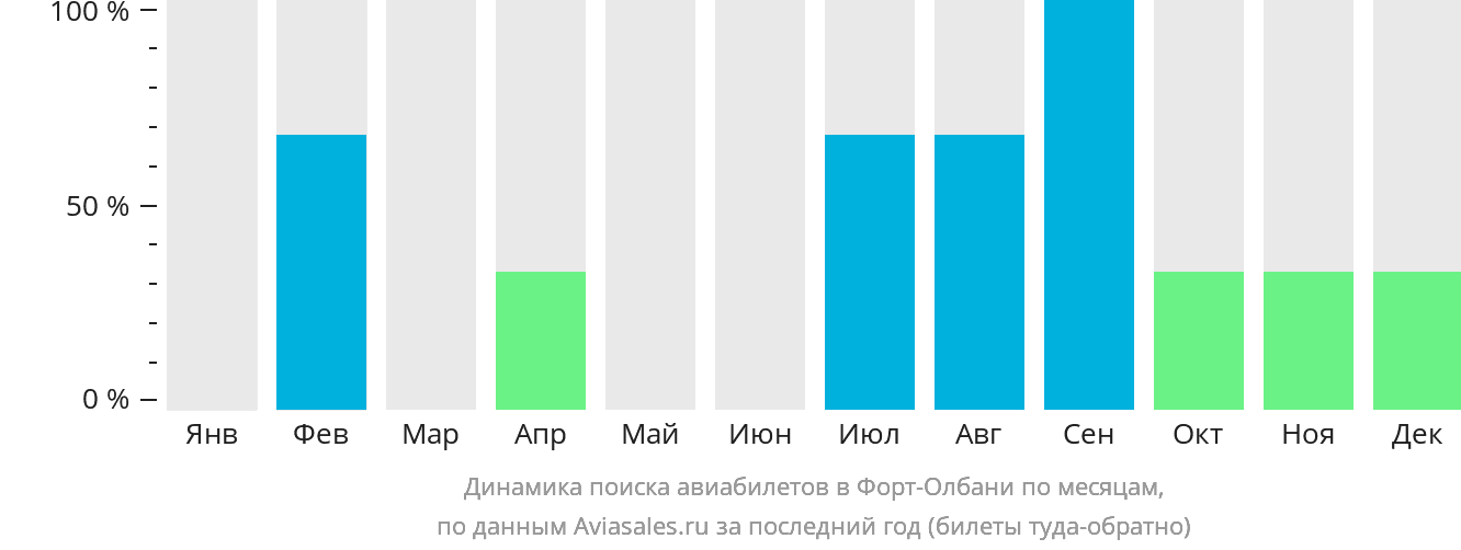 Динамика поиска авиабилетов в Форт-Олбани по месяцам