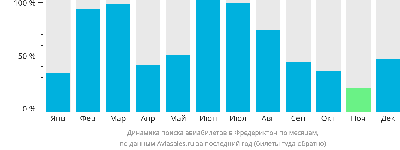 Динамика поиска авиабилетов в Фредериктон по месяцам