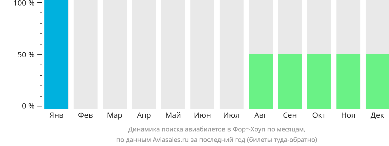 Динамика поиска авиабилетов в Форт-Хоуп по месяцам
