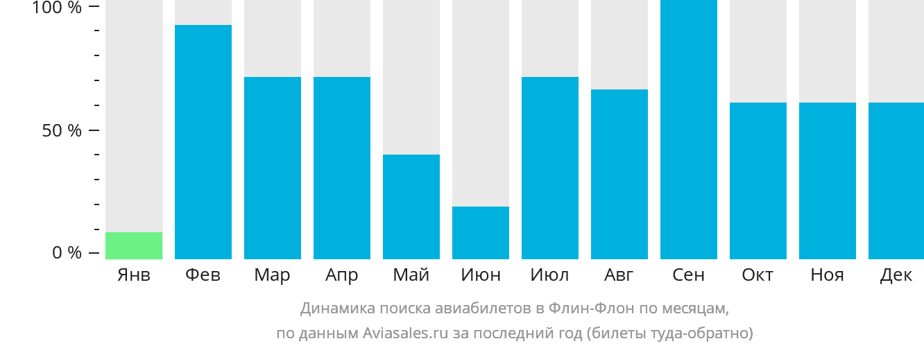 Динамика поиска авиабилетов в Флин-Флон по месяцам