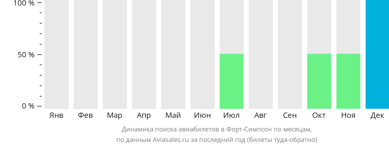 Динамика поиска авиабилетов в Форт-Симпсон по месяцам