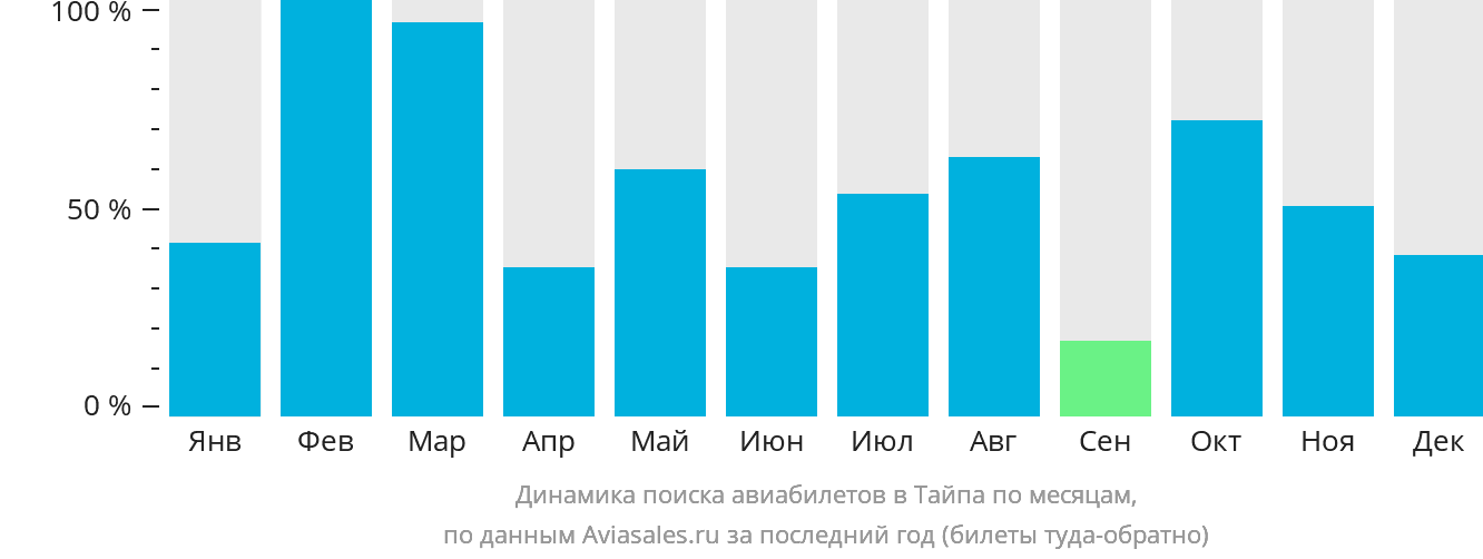 Динамика поиска авиабилетов в Тайпа по месяцам